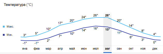 Температура воздуха в Праге по месяцам